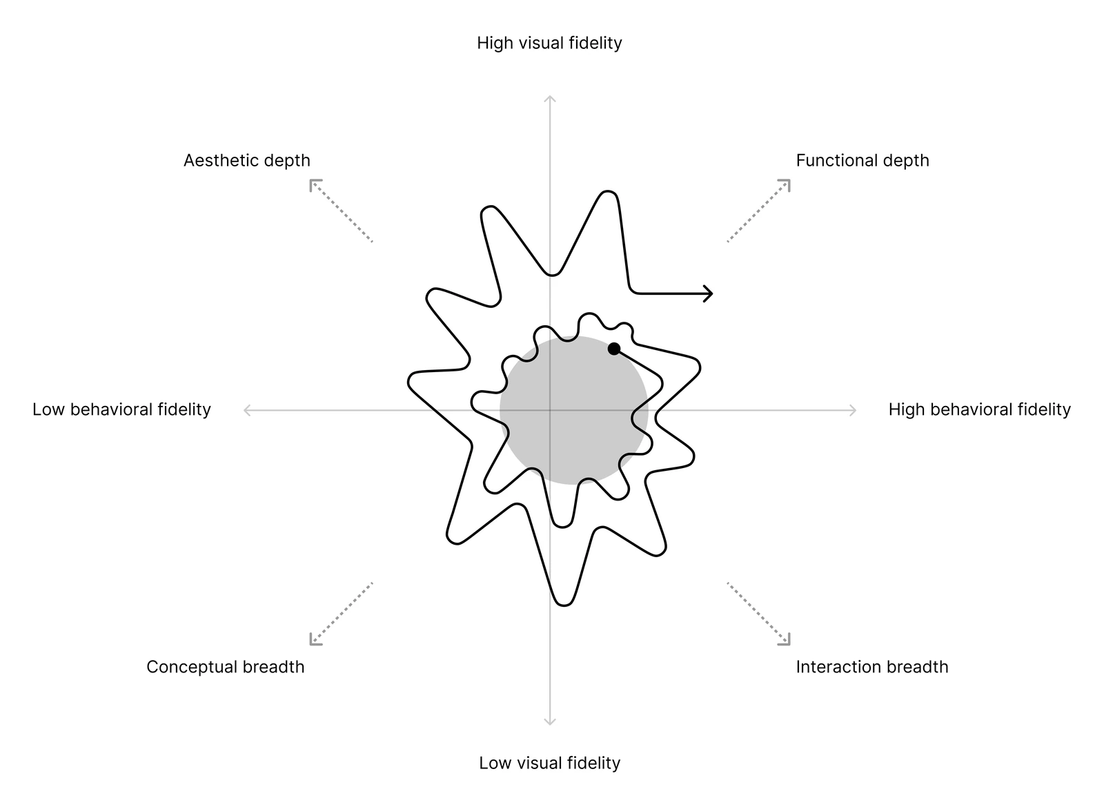 Two crossed axes, behavioral fidelity horizontally and visual fidelity vertically. A small grey circle sits at the centre, and a jagged star-shaped loop expands out of it toward four labelled corners: aesthetic depth, functional depth, conceptual breadth and interaction breadth.