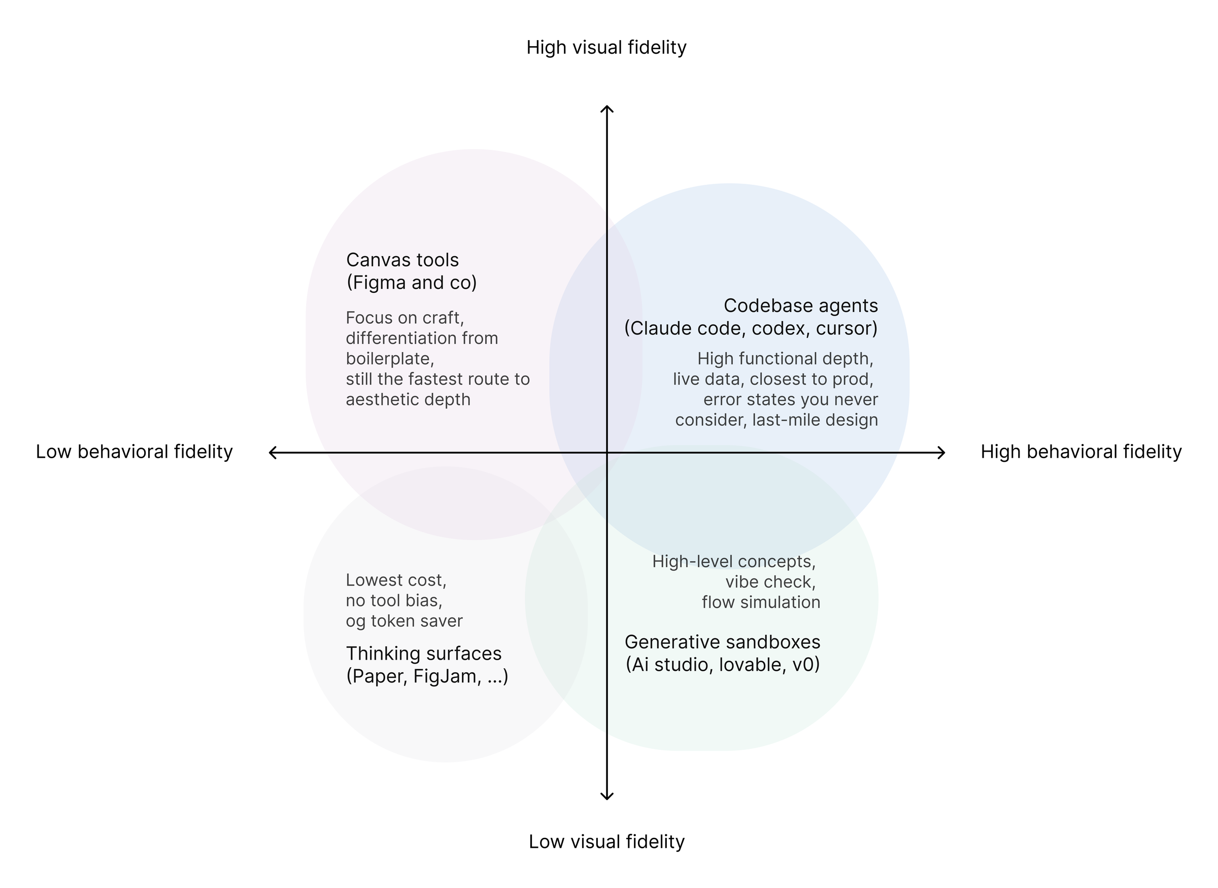 The same two axes with four overlapping circles, one per quadrant: canvas tools like Figma at high visual and low behavioral fidelity, codebase agents such as Claude Code, Codex and Cursor at high on both, thinking surfaces like paper and FigJam at low on both, and generative sandboxes such as AI Studio, Lovable and v0 at high behavioral and low visual fidelity.