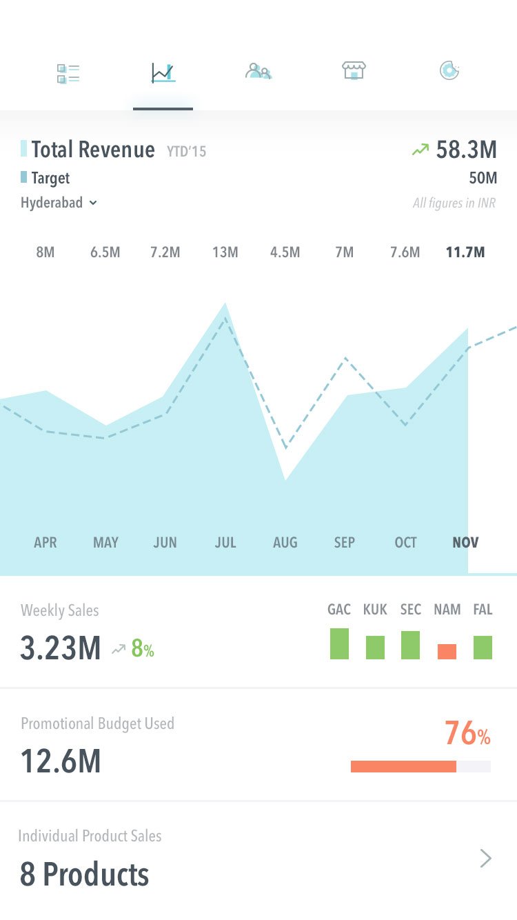 Sales Reports and analytics showing year-to-date targets and promotional budgets