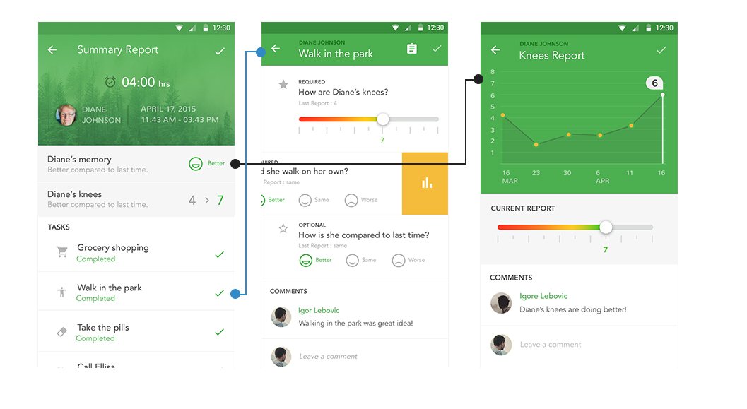 Detailed summary report interface with task checklists, pain slider, and historical trend chart