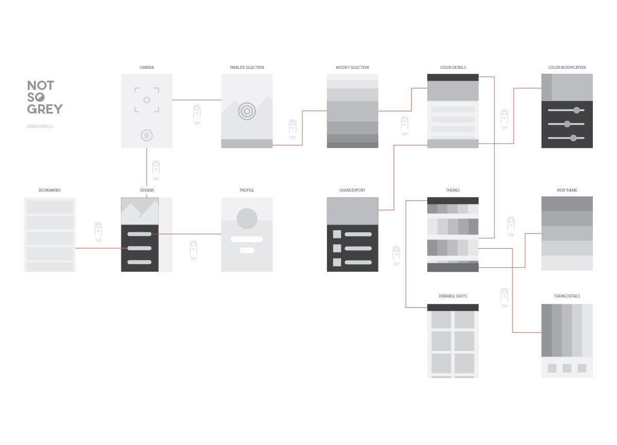User flow and low-fidelity wireframes step 2