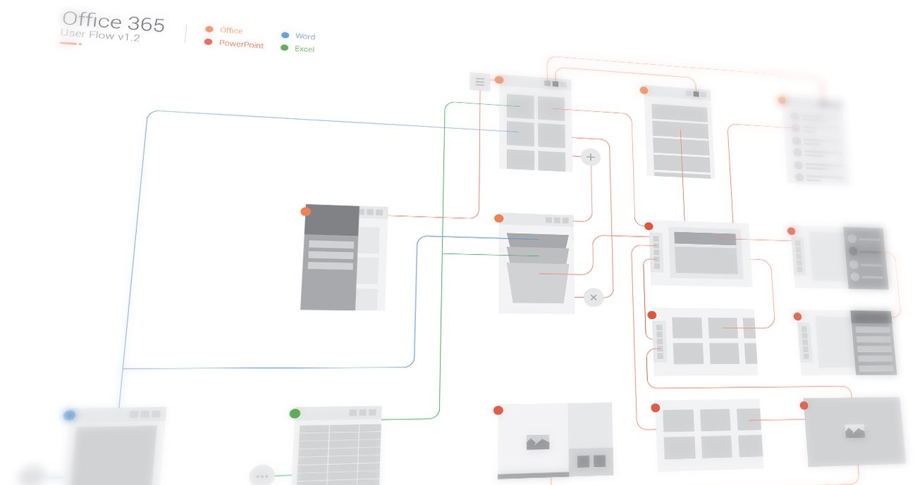 Interaction flow diagram mapping user paths between Office hub, PowerPoint, Word, and Excel