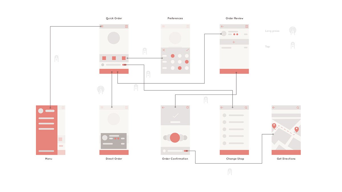 Interaction flow diagram mapping out paths between quick order, preferences, and pickup