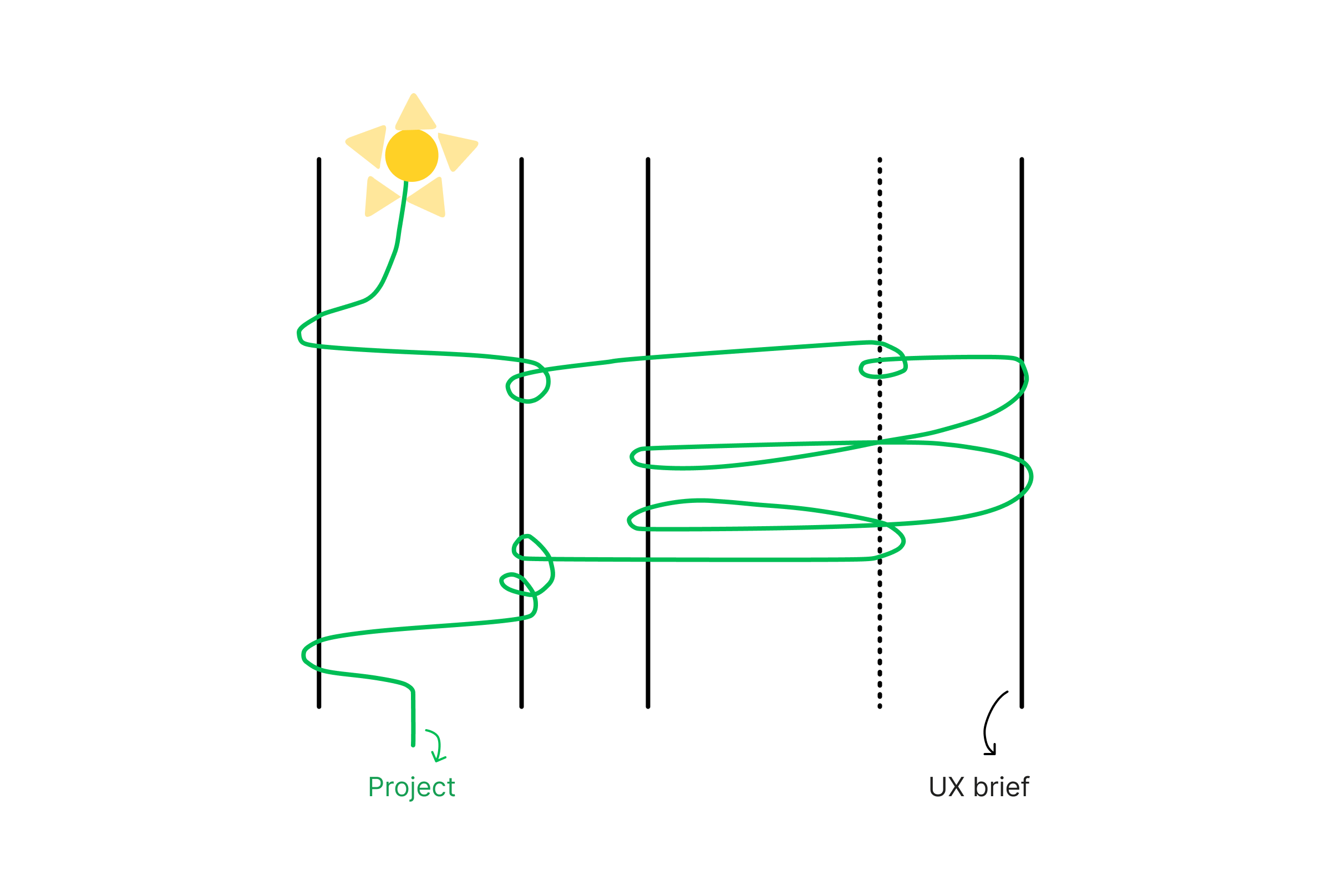 UX brief, the artifact vs the process: an iceberg with the artifact above the waterline and the process below, a clean dish rack beside a sink full of dirty dishes, and a vine growing on a scaffold