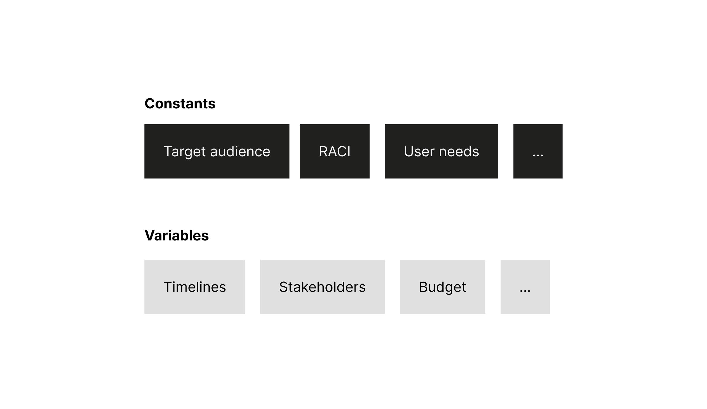 Categorization of the ingredients into facts (knowns): target audience, roles and responsibilities, user needs, objectives; and variables (unknowns): budget, stakeholders, project timeline, success metrics