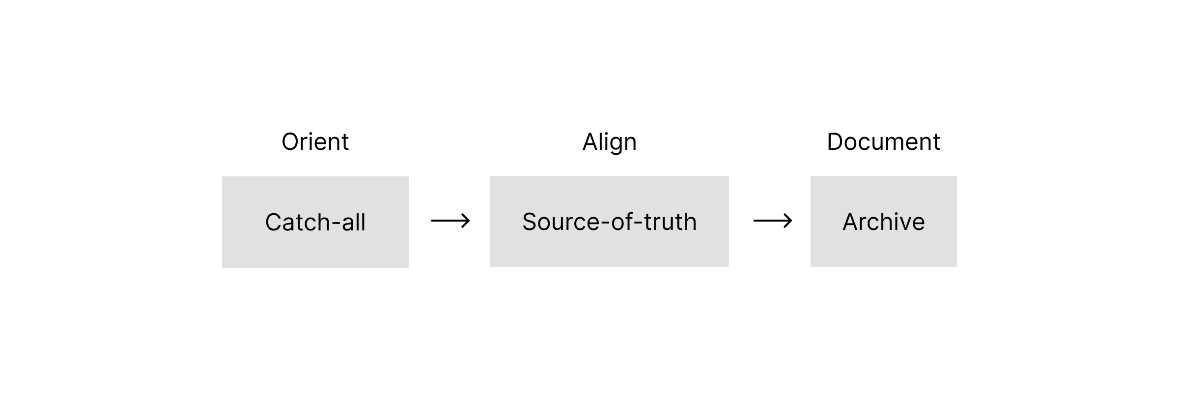 Flow diagram: all the details leads to alignment, then risk mitigation, then source of truth, with solutioning and stakeholder overviews branching off below